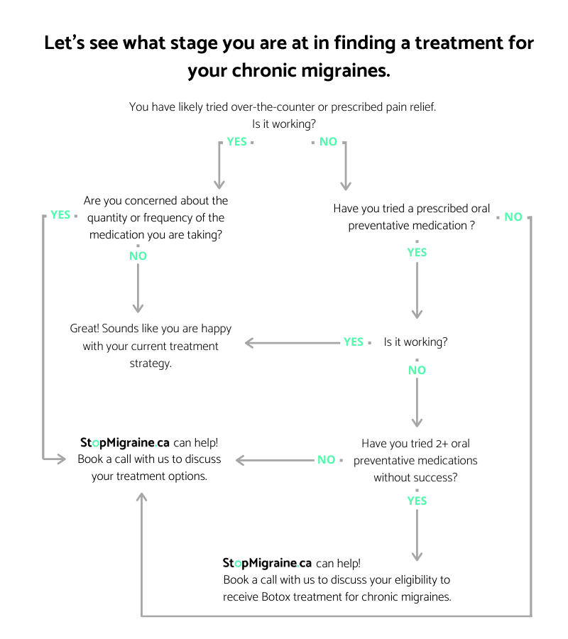 Stop Migraine_Treatment Options_Flow Diagram (1)